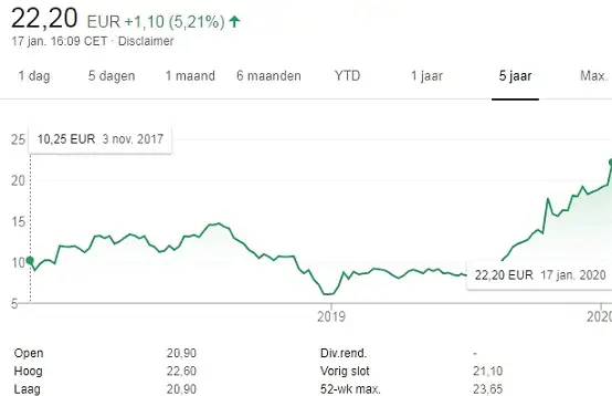 De beurskoers van HelloFresh in 2020