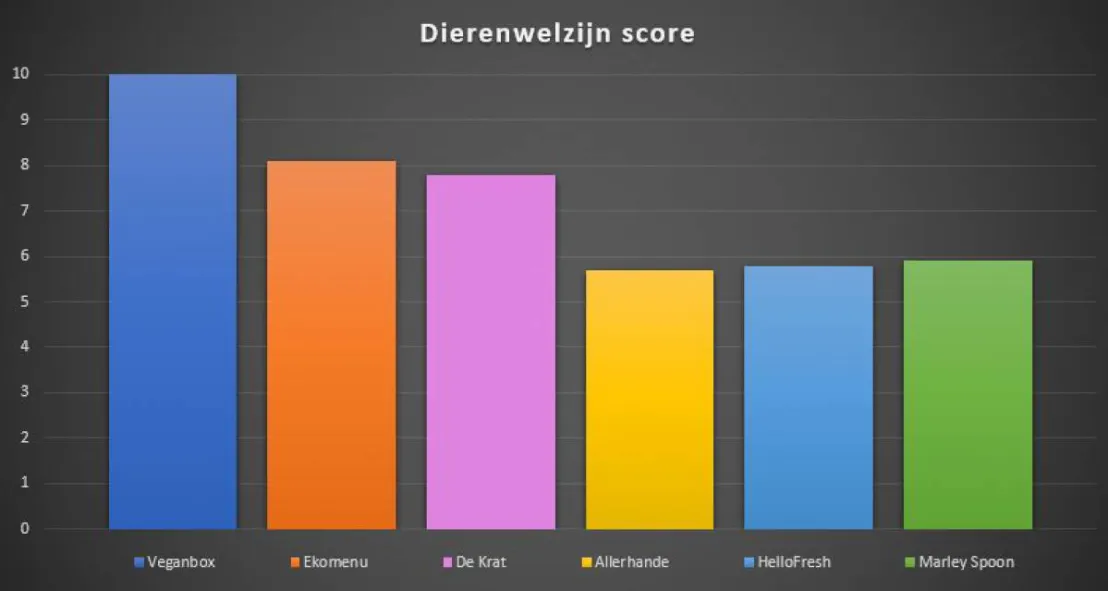 Dierwelzijn grafiek met scores per maaltijdbox