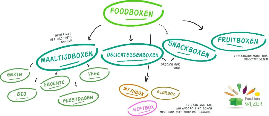 Foodbox of maaltijdbox schema weergave