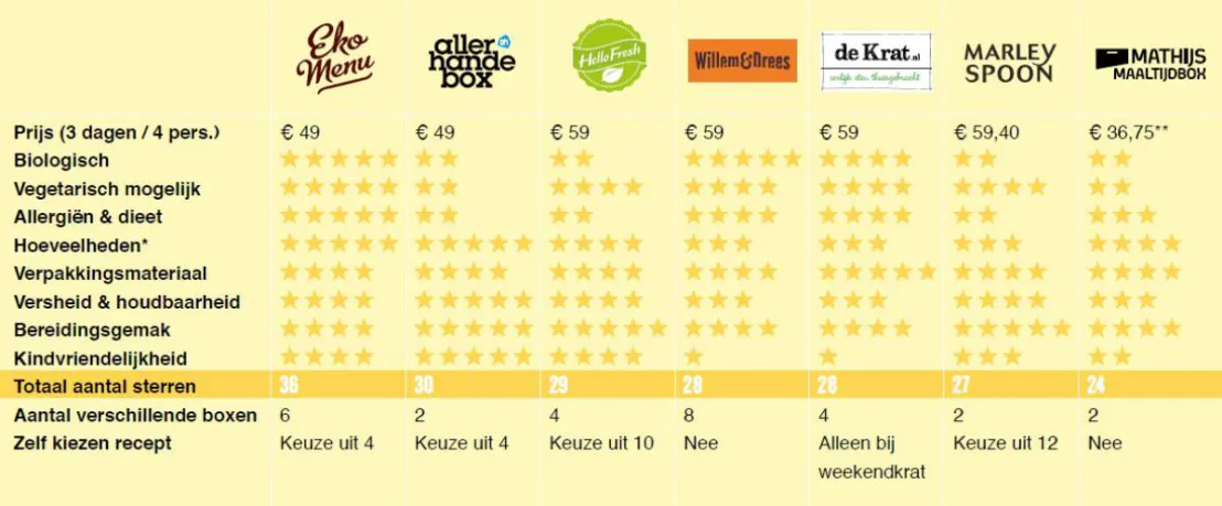 De scores van de maaltijdboxen in de test