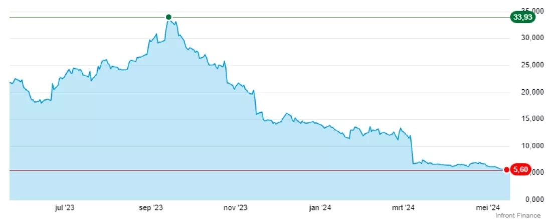 Koers van HelloFresh stock tot en met mei 2024 waarbij een sterke daling in de laatste maanden te zien is